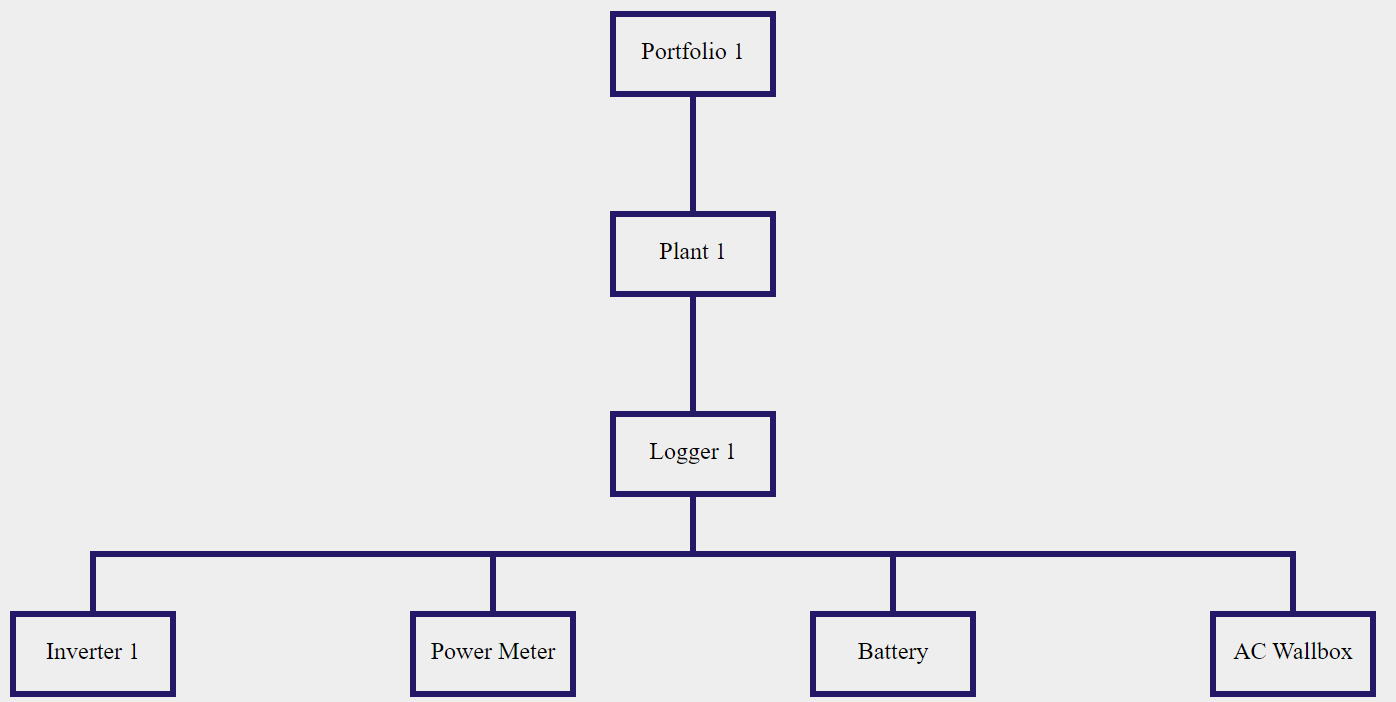 Error Status Management Page 2 FIMER Aurora Vision® Documentation